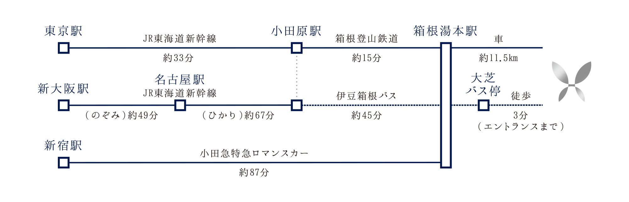 電車でお越しの場合